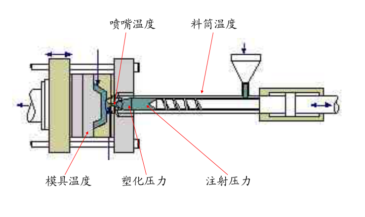 注塑機(jī)注射成型的工作原理